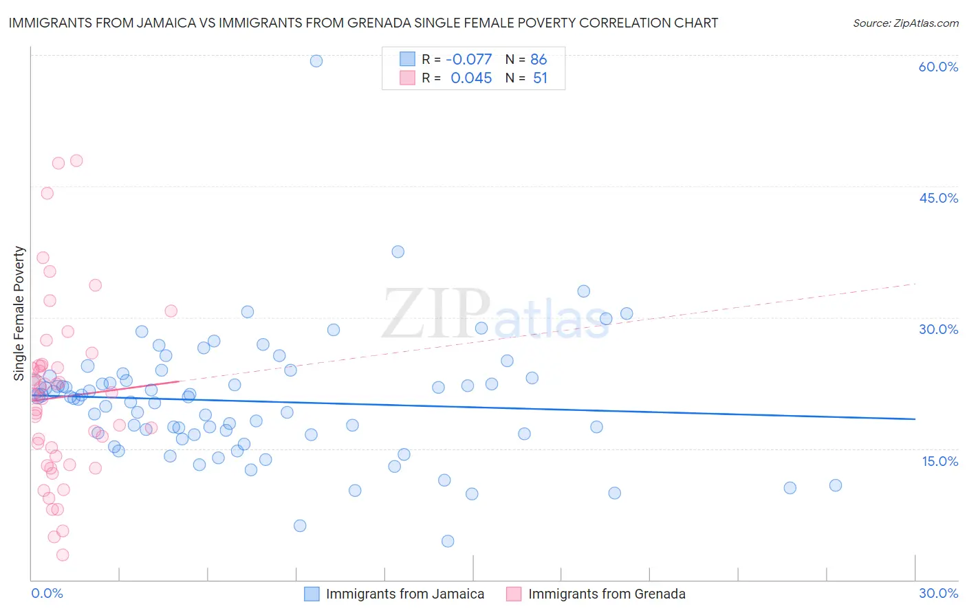 Immigrants from Jamaica vs Immigrants from Grenada Single Female Poverty