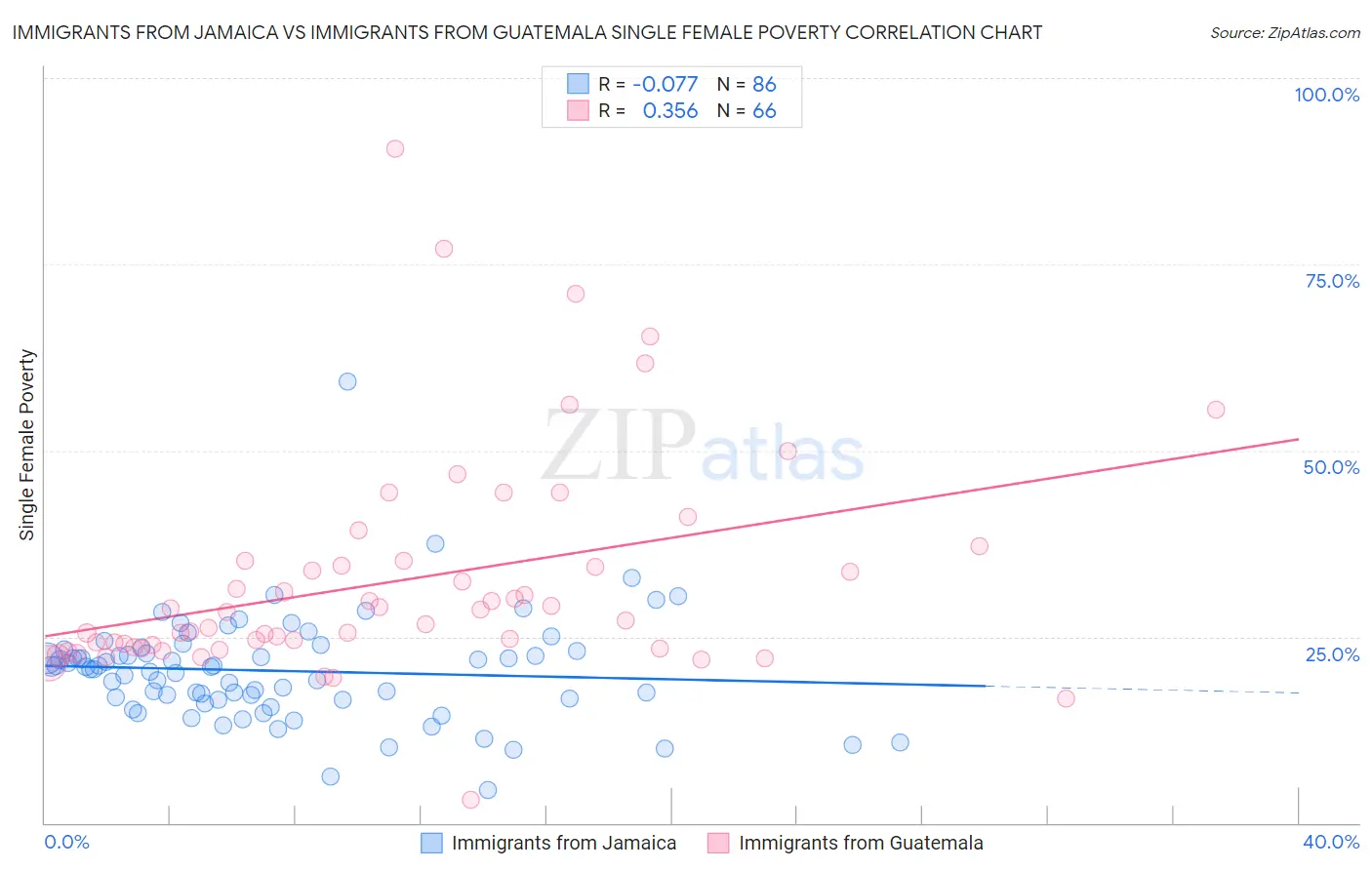 Immigrants from Jamaica vs Immigrants from Guatemala Single Female Poverty