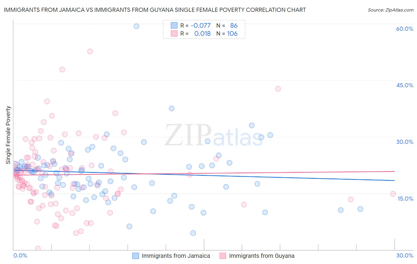 Immigrants from Jamaica vs Immigrants from Guyana Single Female Poverty