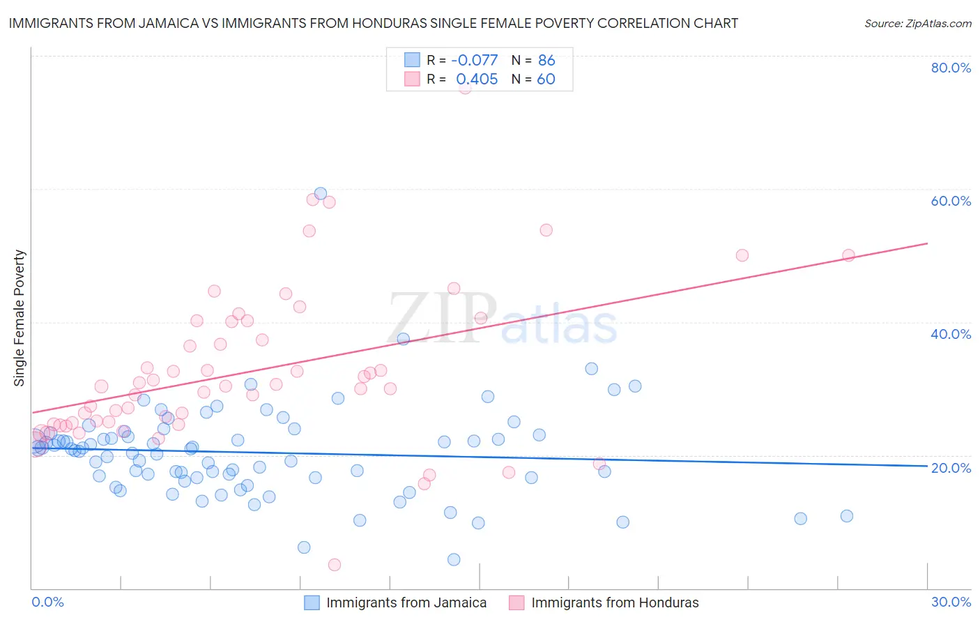 Immigrants from Jamaica vs Immigrants from Honduras Single Female Poverty