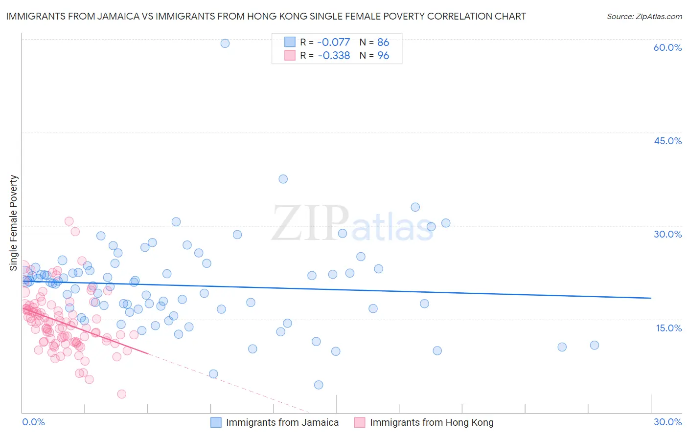 Immigrants from Jamaica vs Immigrants from Hong Kong Single Female Poverty