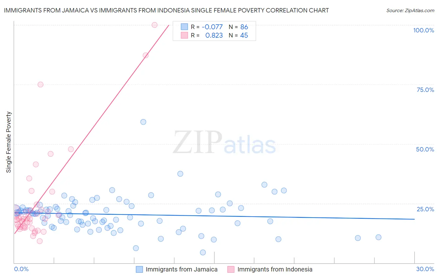 Immigrants from Jamaica vs Immigrants from Indonesia Single Female Poverty