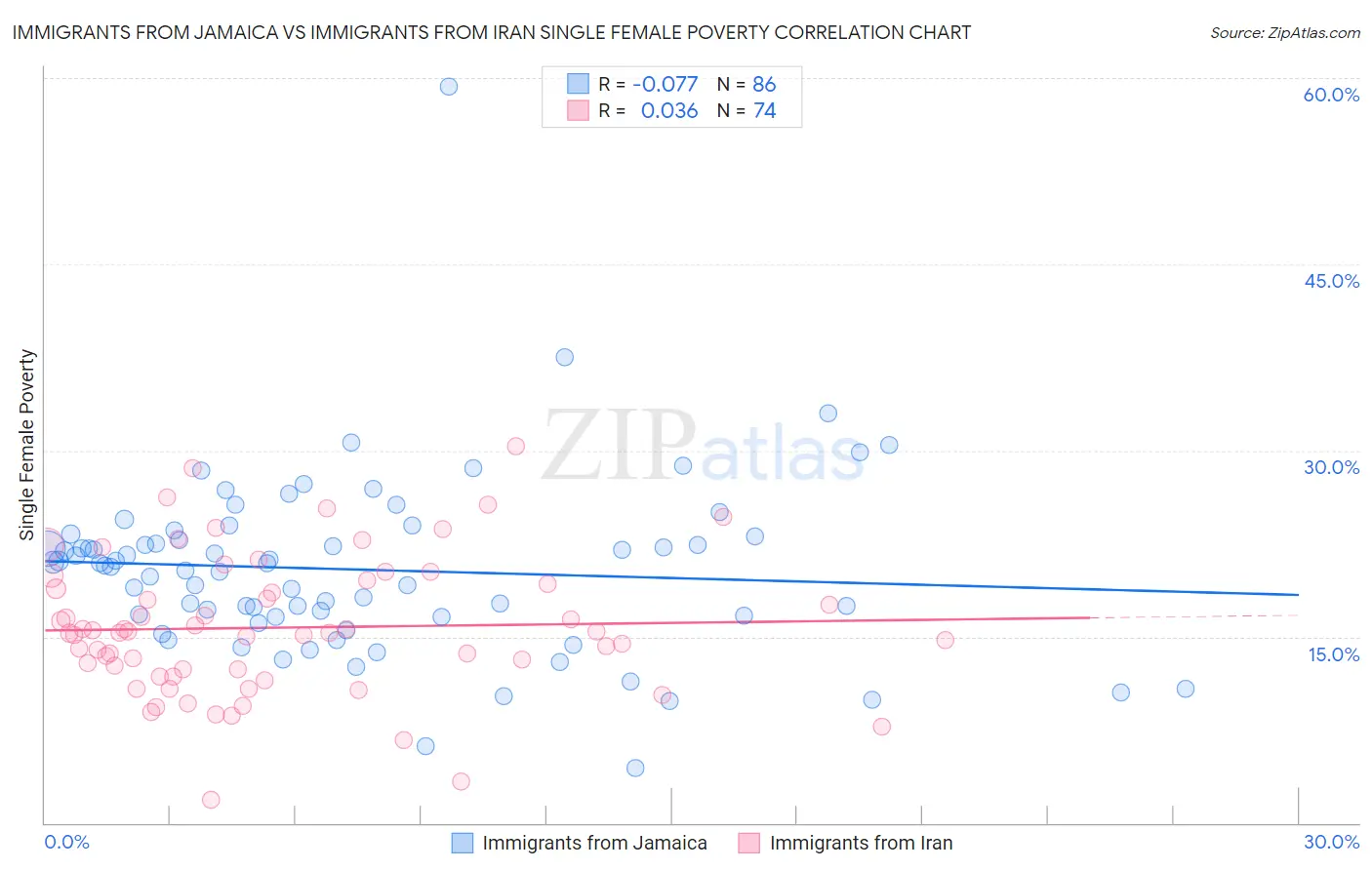 Immigrants from Jamaica vs Immigrants from Iran Single Female Poverty