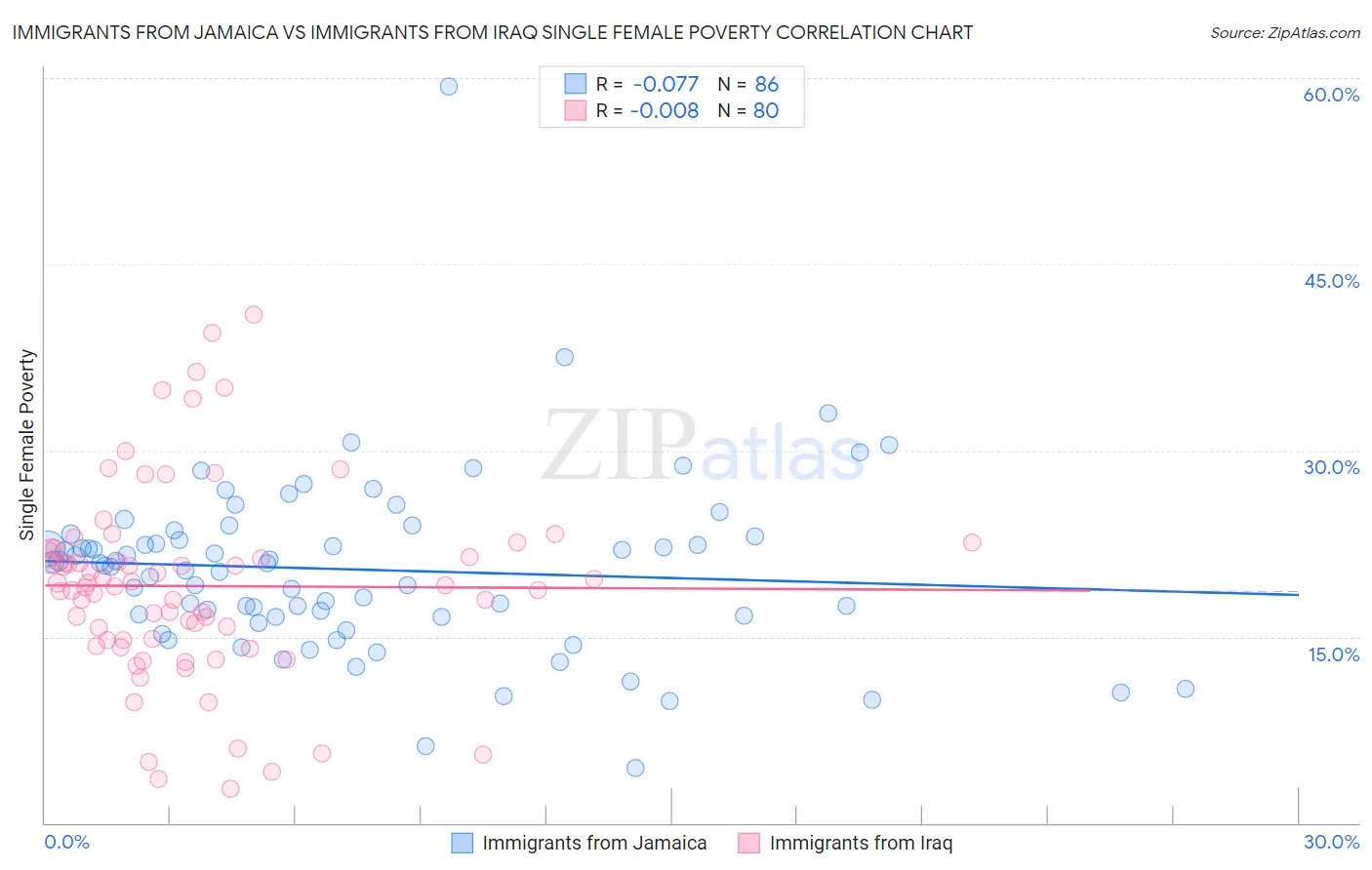 Immigrants from Jamaica vs Immigrants from Iraq Single Female Poverty