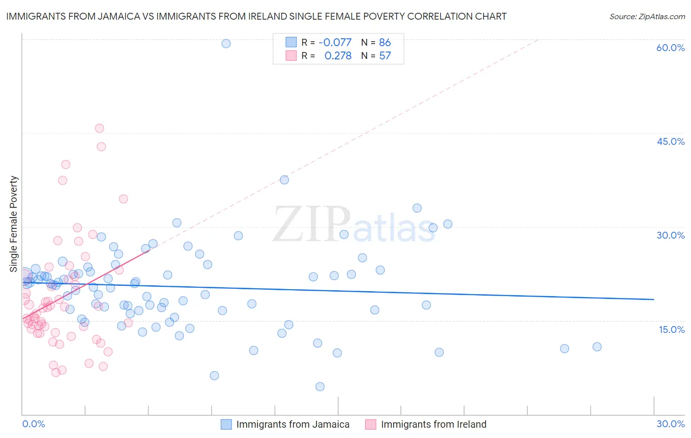 Immigrants from Jamaica vs Immigrants from Ireland Single Female Poverty