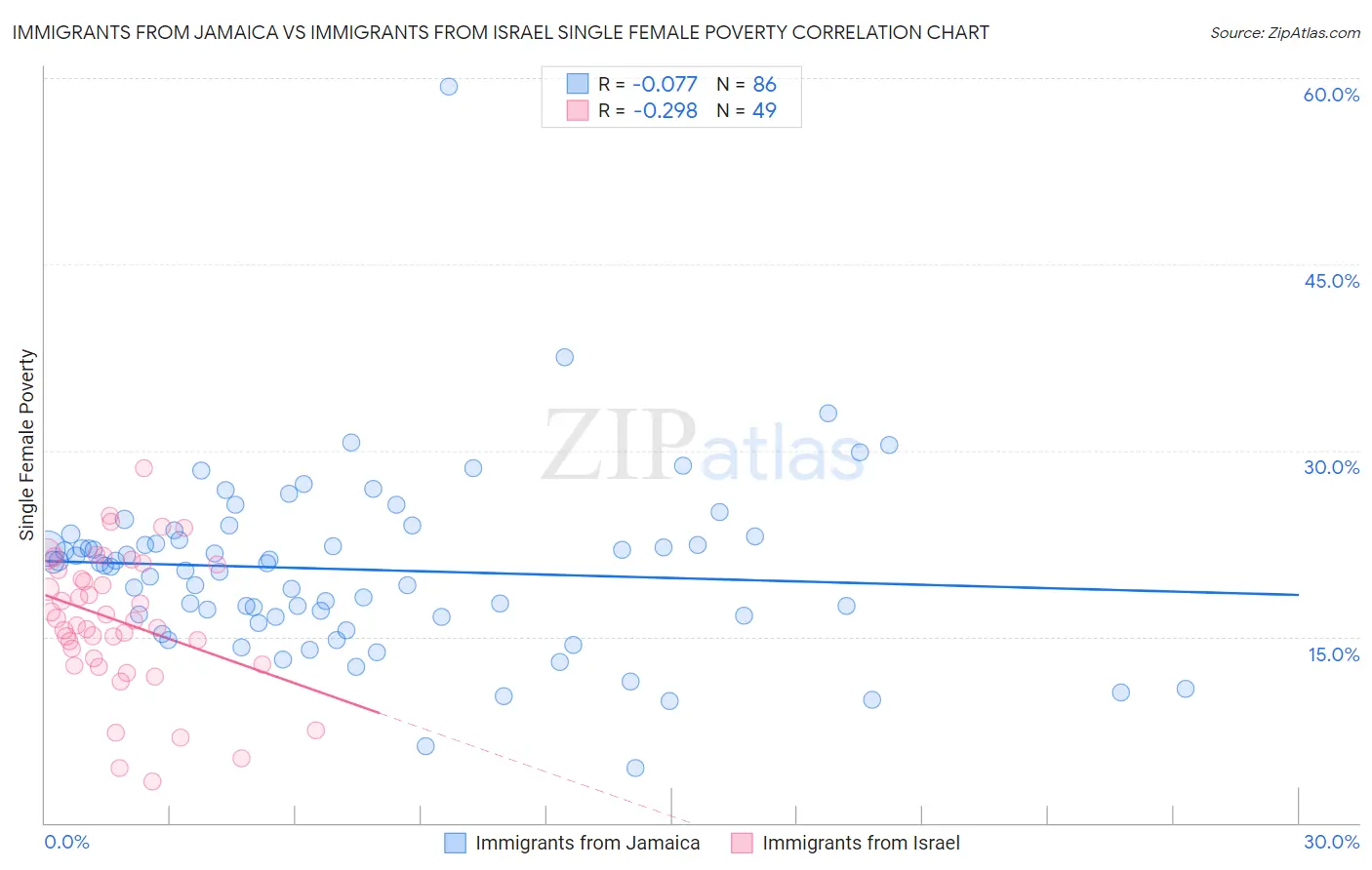 Immigrants from Jamaica vs Immigrants from Israel Single Female Poverty