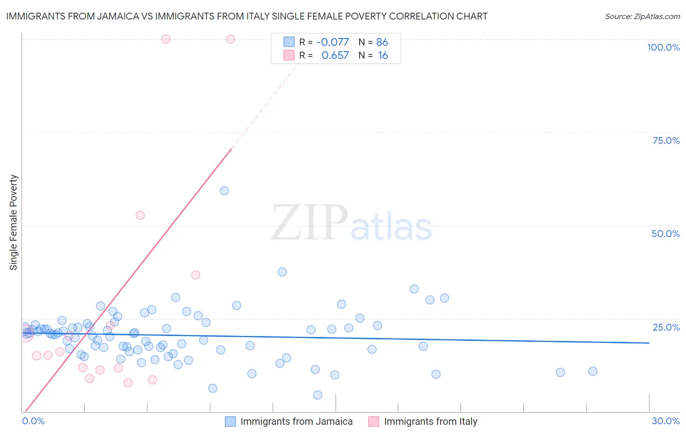 Immigrants from Jamaica vs Immigrants from Italy Single Female Poverty