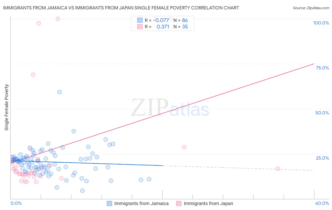 Immigrants from Jamaica vs Immigrants from Japan Single Female Poverty