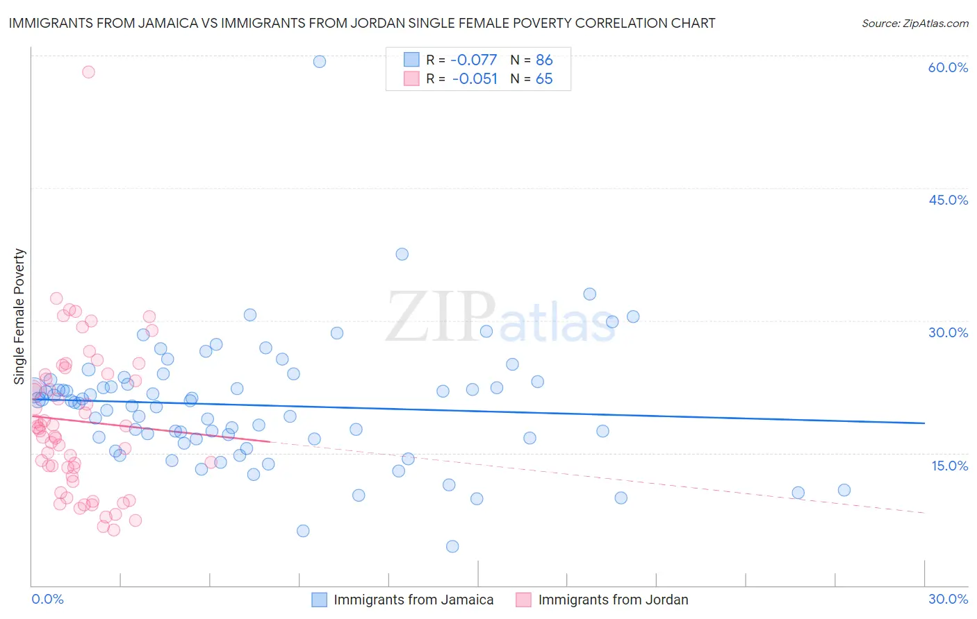 Immigrants from Jamaica vs Immigrants from Jordan Single Female Poverty