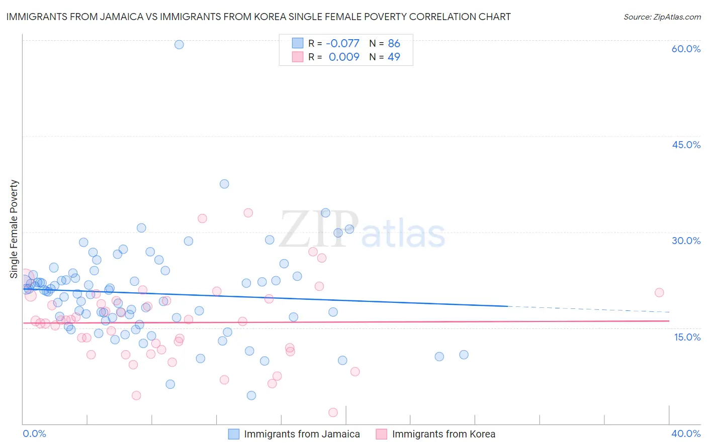 Immigrants from Jamaica vs Immigrants from Korea Single Female Poverty