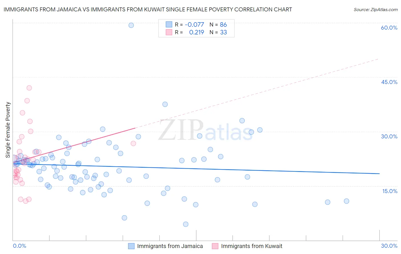 Immigrants from Jamaica vs Immigrants from Kuwait Single Female Poverty