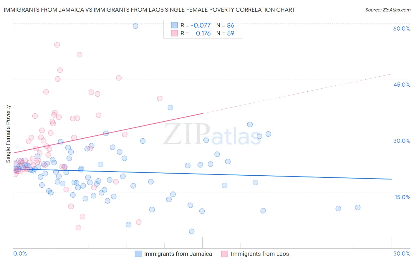 Immigrants from Jamaica vs Immigrants from Laos Single Female Poverty