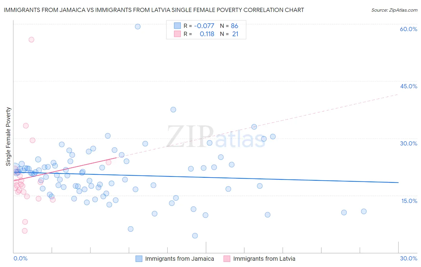 Immigrants from Jamaica vs Immigrants from Latvia Single Female Poverty