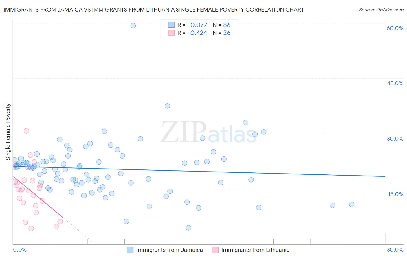 Immigrants from Jamaica vs Immigrants from Lithuania Single Female Poverty