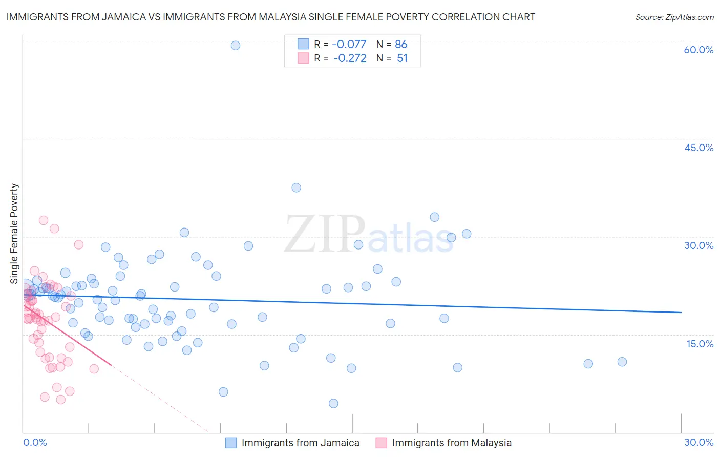 Immigrants from Jamaica vs Immigrants from Malaysia Single Female Poverty
