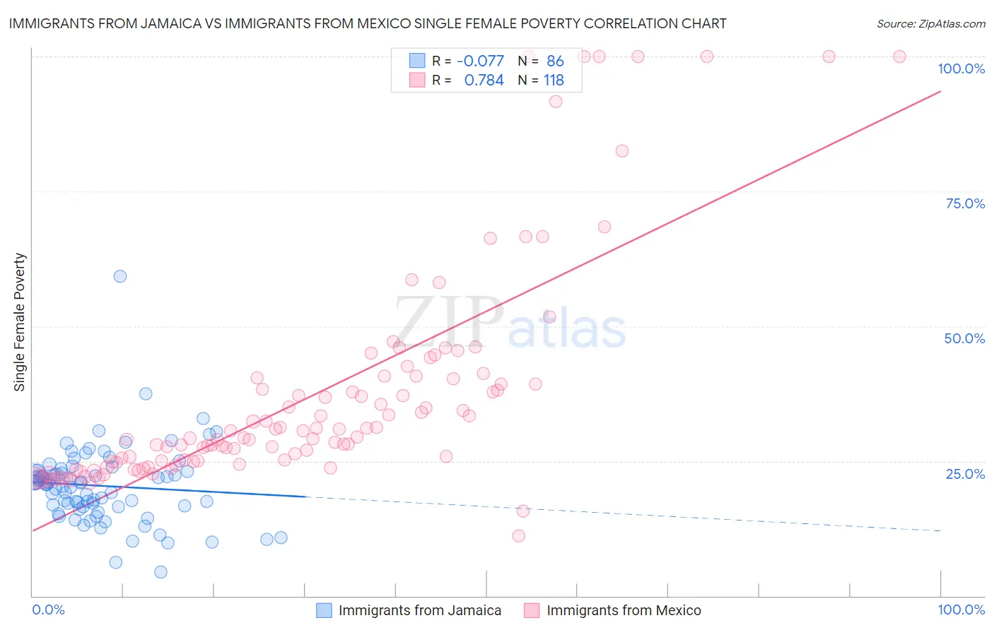 Immigrants from Jamaica vs Immigrants from Mexico Single Female Poverty