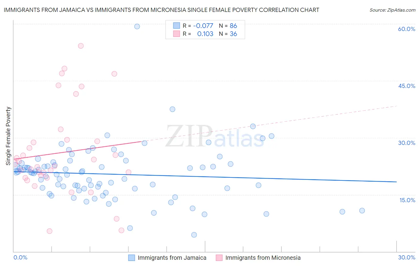 Immigrants from Jamaica vs Immigrants from Micronesia Single Female Poverty