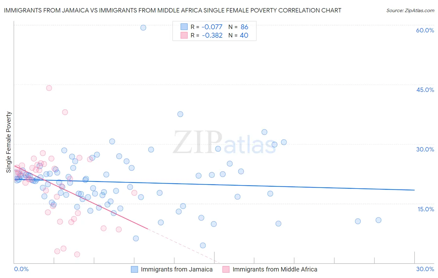 Immigrants from Jamaica vs Immigrants from Middle Africa Single Female Poverty