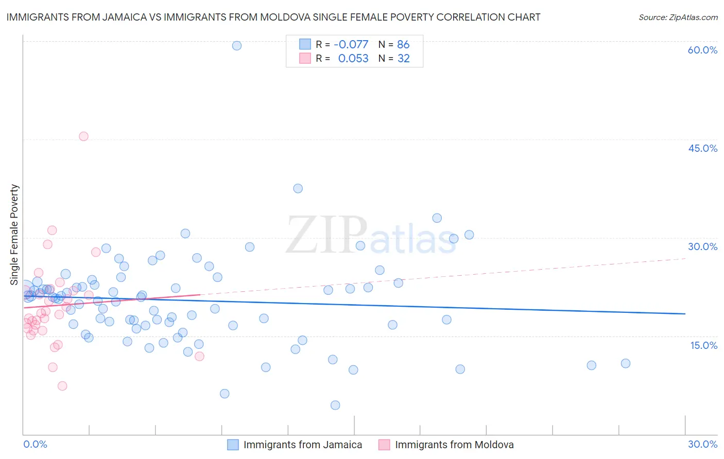 Immigrants from Jamaica vs Immigrants from Moldova Single Female Poverty