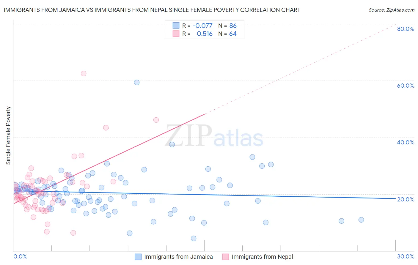 Immigrants from Jamaica vs Immigrants from Nepal Single Female Poverty