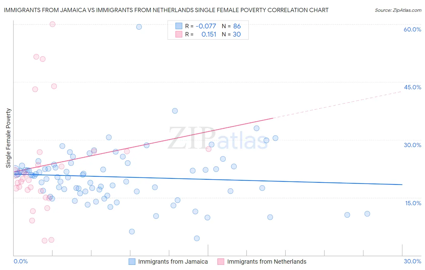 Immigrants from Jamaica vs Immigrants from Netherlands Single Female Poverty
