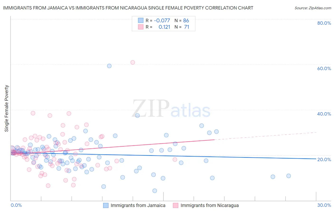 Immigrants from Jamaica vs Immigrants from Nicaragua Single Female Poverty