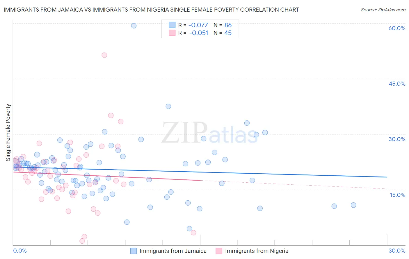 Immigrants from Jamaica vs Immigrants from Nigeria Single Female Poverty