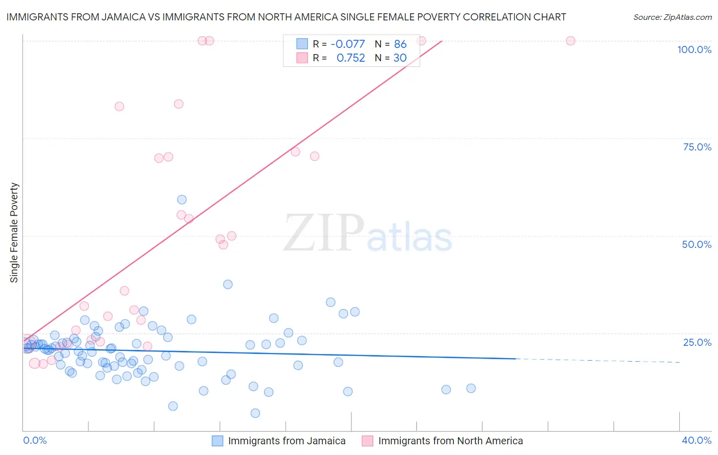 Immigrants from Jamaica vs Immigrants from North America Single Female Poverty