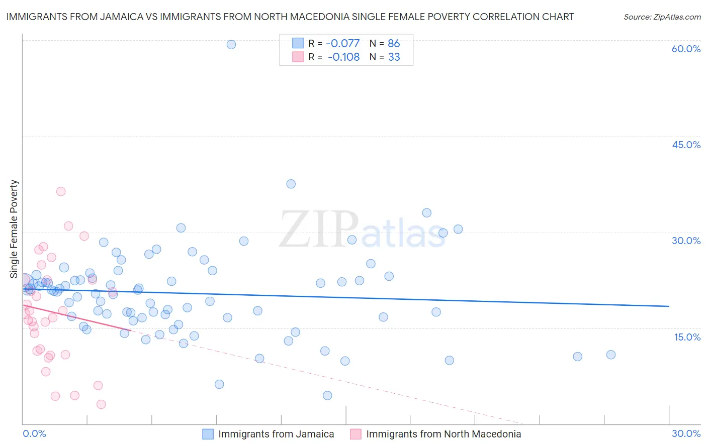 Immigrants from Jamaica vs Immigrants from North Macedonia Single Female Poverty