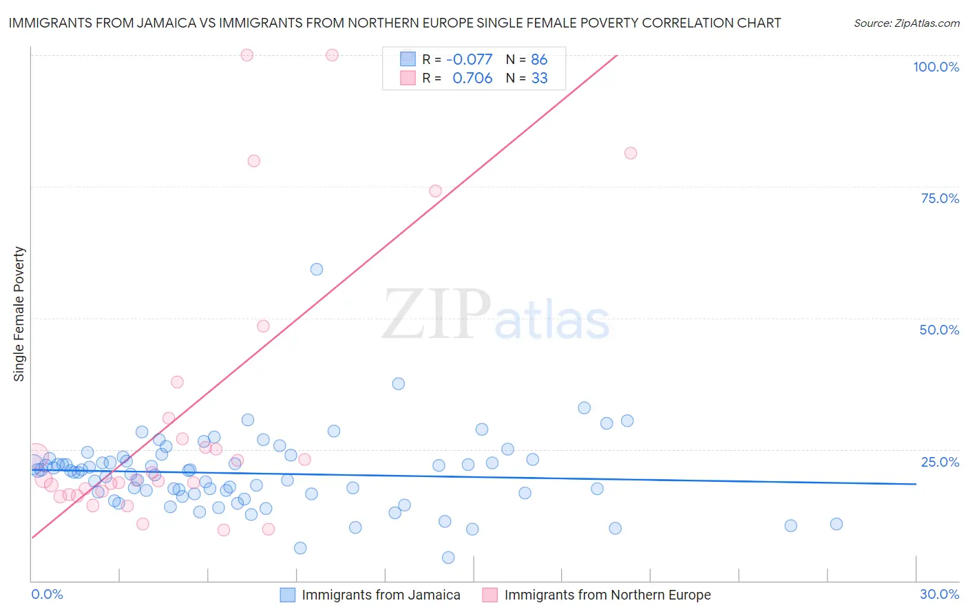 Immigrants from Jamaica vs Immigrants from Northern Europe Single Female Poverty