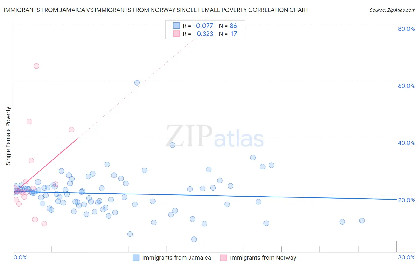 Immigrants from Jamaica vs Immigrants from Norway Single Female Poverty