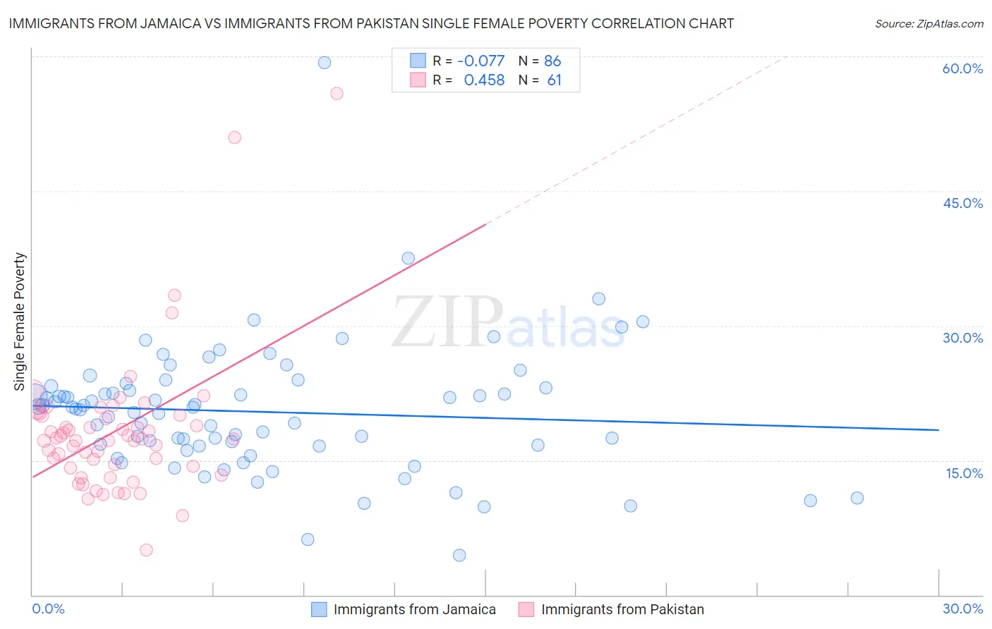 Immigrants from Jamaica vs Immigrants from Pakistan Single Female Poverty