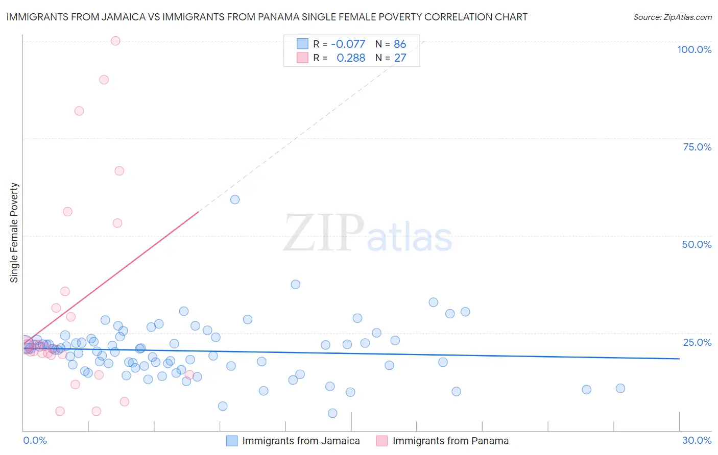 Immigrants from Jamaica vs Immigrants from Panama Single Female Poverty