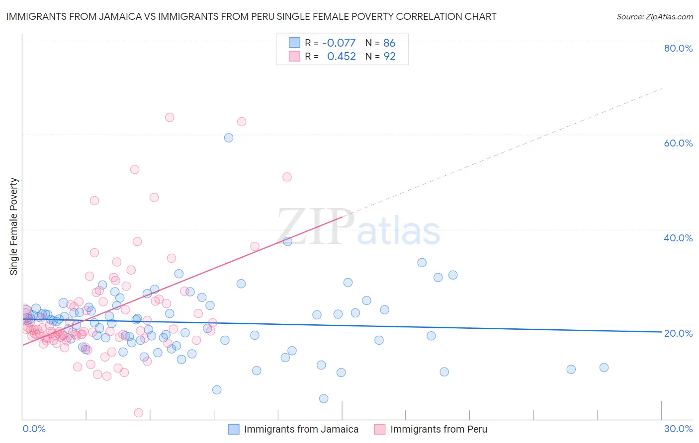 Immigrants from Jamaica vs Immigrants from Peru Single Female Poverty