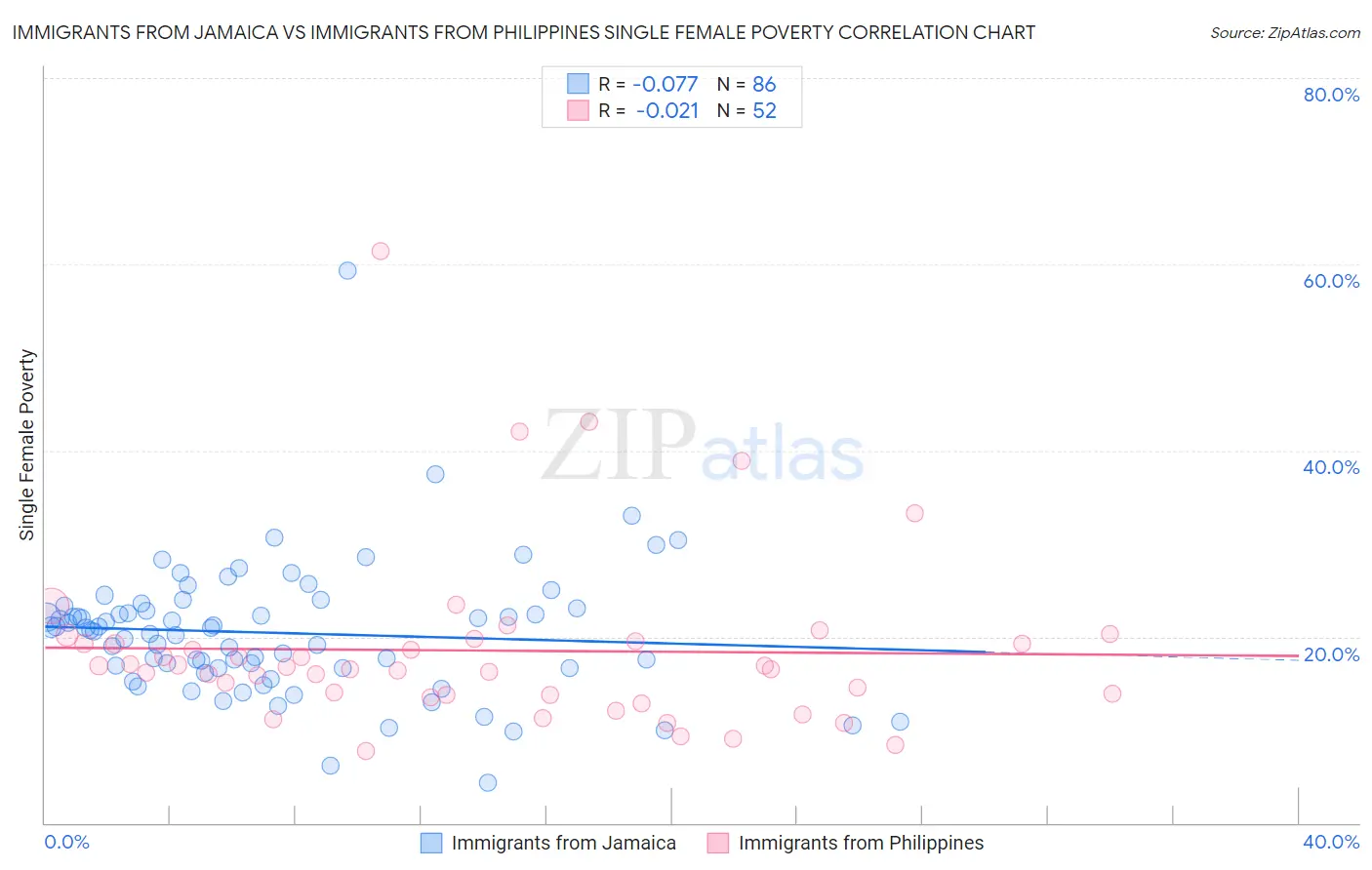 Immigrants from Jamaica vs Immigrants from Philippines Single Female Poverty