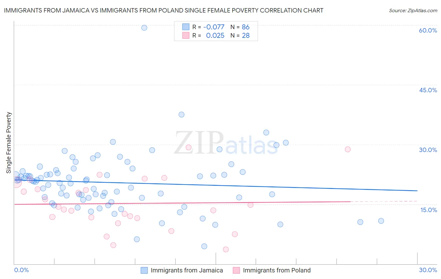 Immigrants from Jamaica vs Immigrants from Poland Single Female Poverty