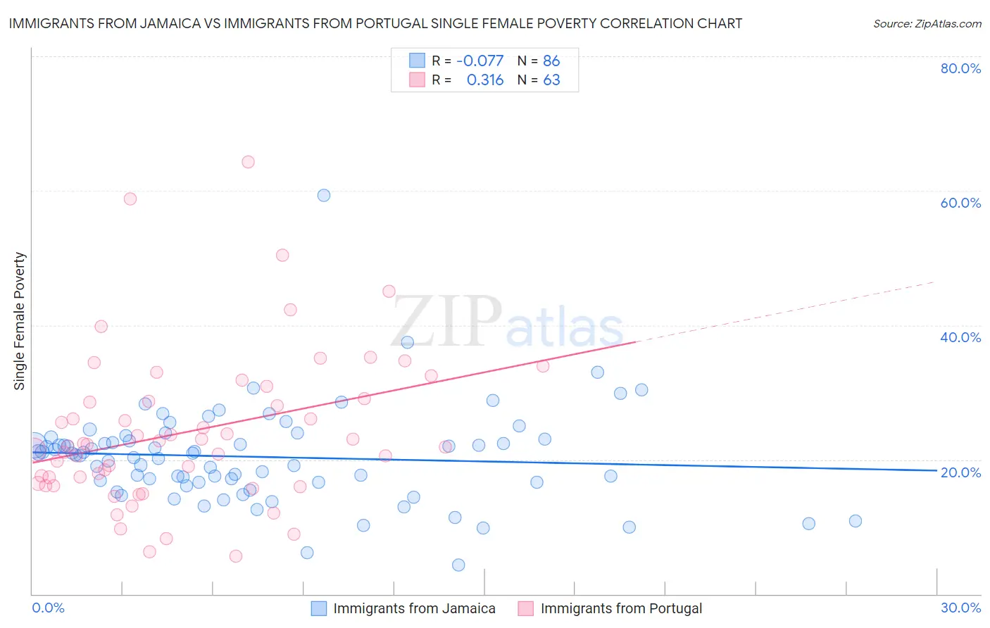 Immigrants from Jamaica vs Immigrants from Portugal Single Female Poverty