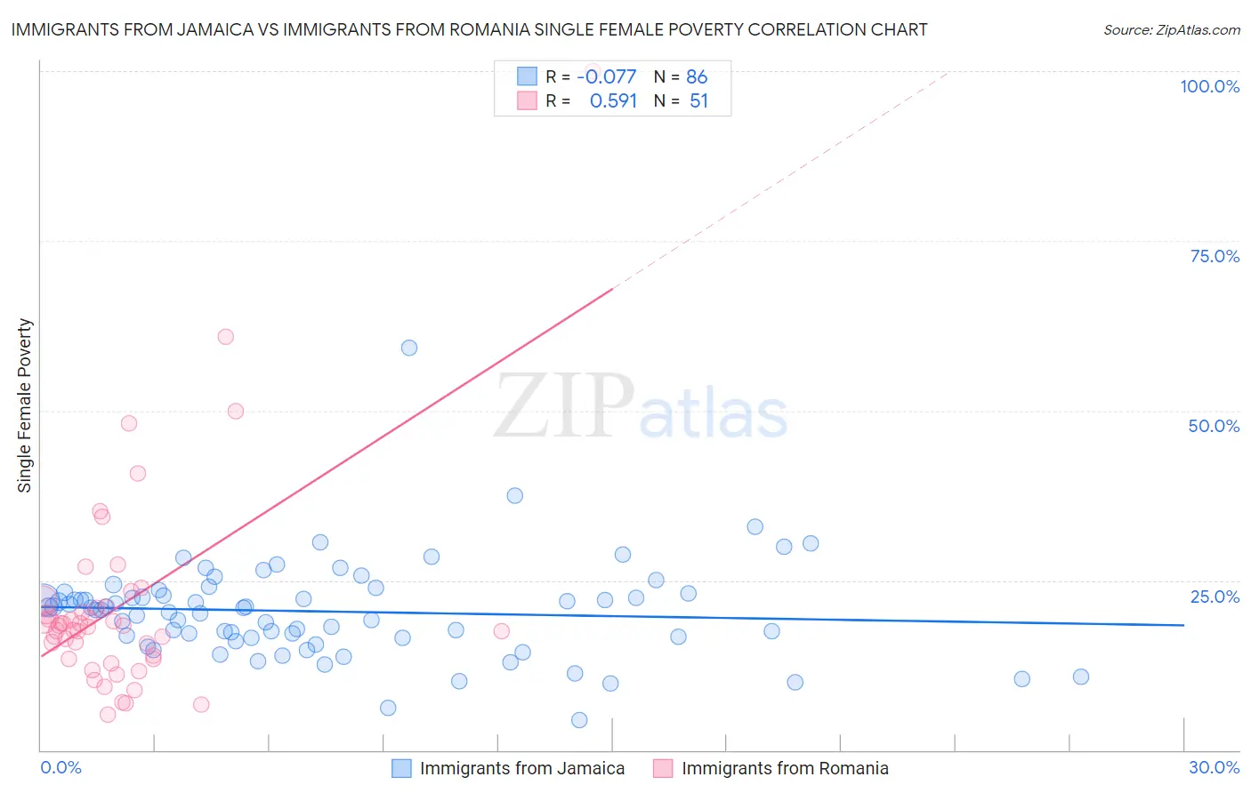 Immigrants from Jamaica vs Immigrants from Romania Single Female Poverty