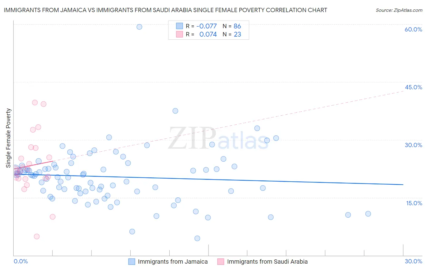 Immigrants from Jamaica vs Immigrants from Saudi Arabia Single Female Poverty