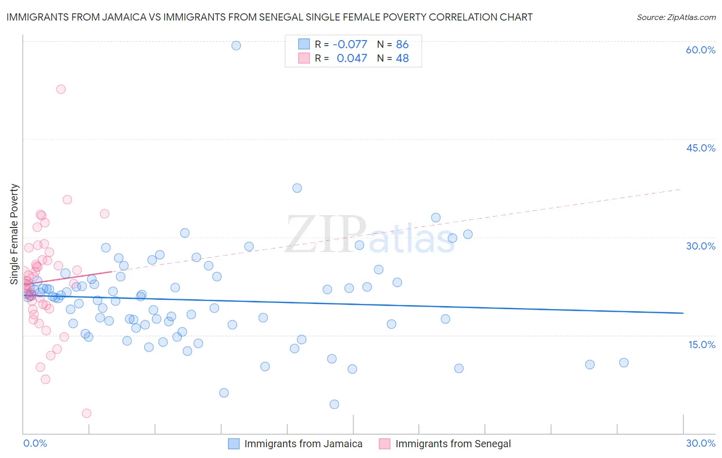 Immigrants from Jamaica vs Immigrants from Senegal Single Female Poverty