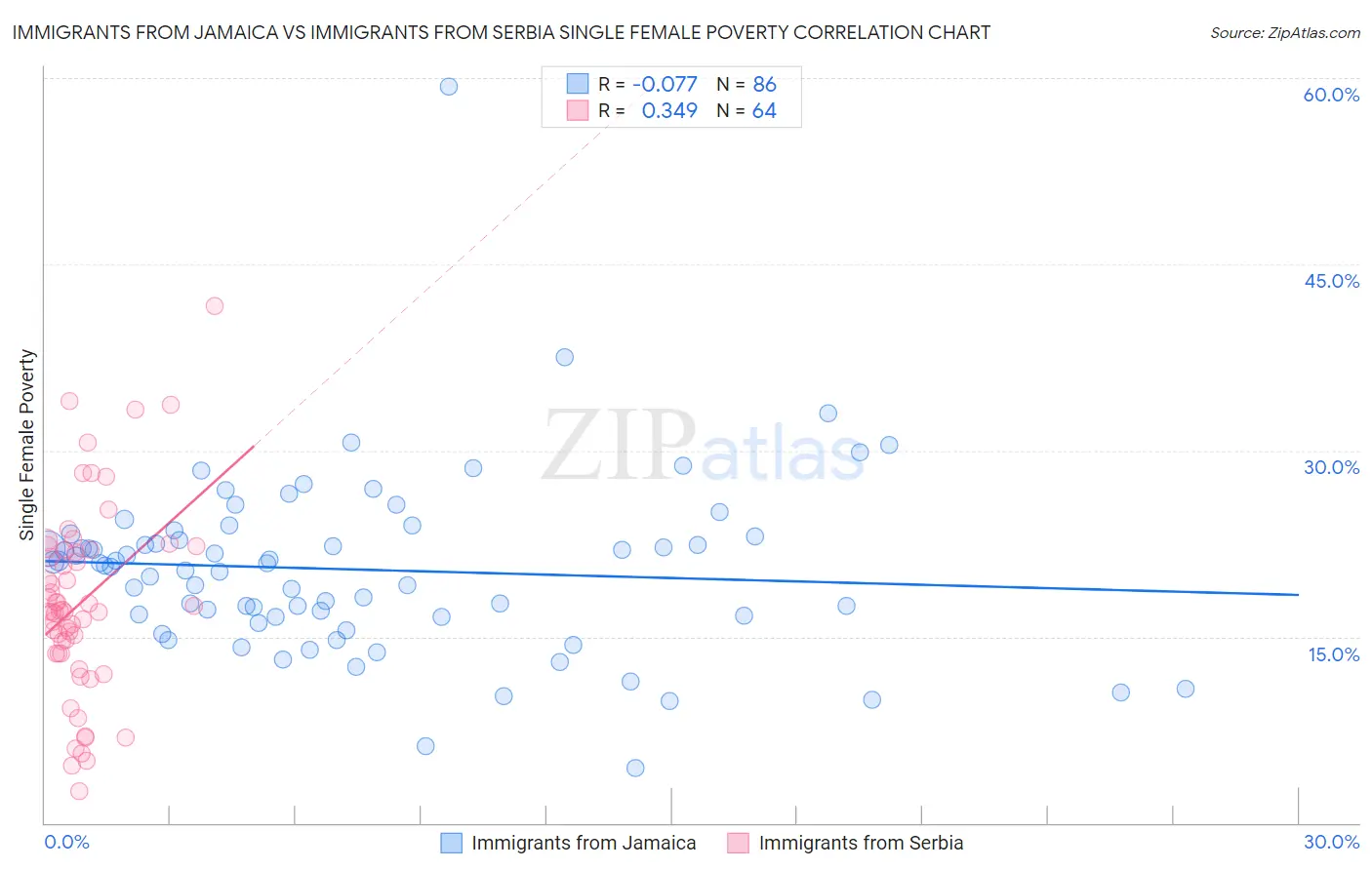 Immigrants from Jamaica vs Immigrants from Serbia Single Female Poverty