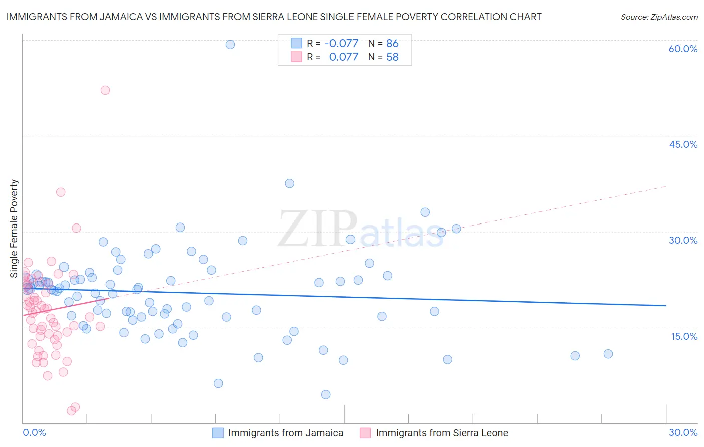 Immigrants from Jamaica vs Immigrants from Sierra Leone Single Female Poverty