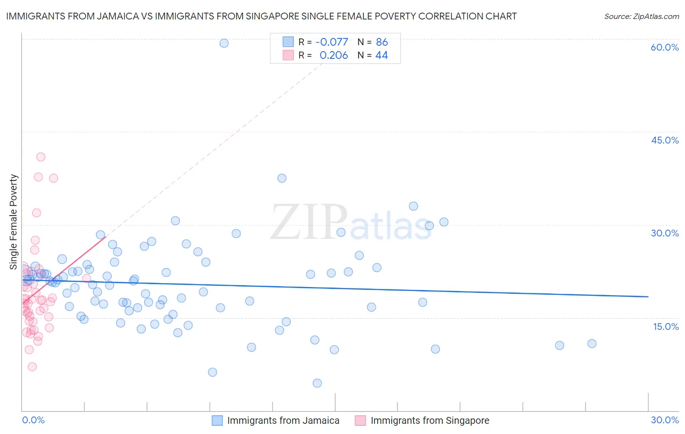 Immigrants from Jamaica vs Immigrants from Singapore Single Female Poverty
