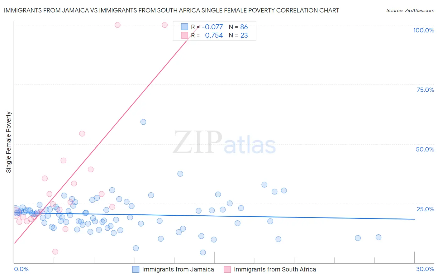 Immigrants from Jamaica vs Immigrants from South Africa Single Female Poverty