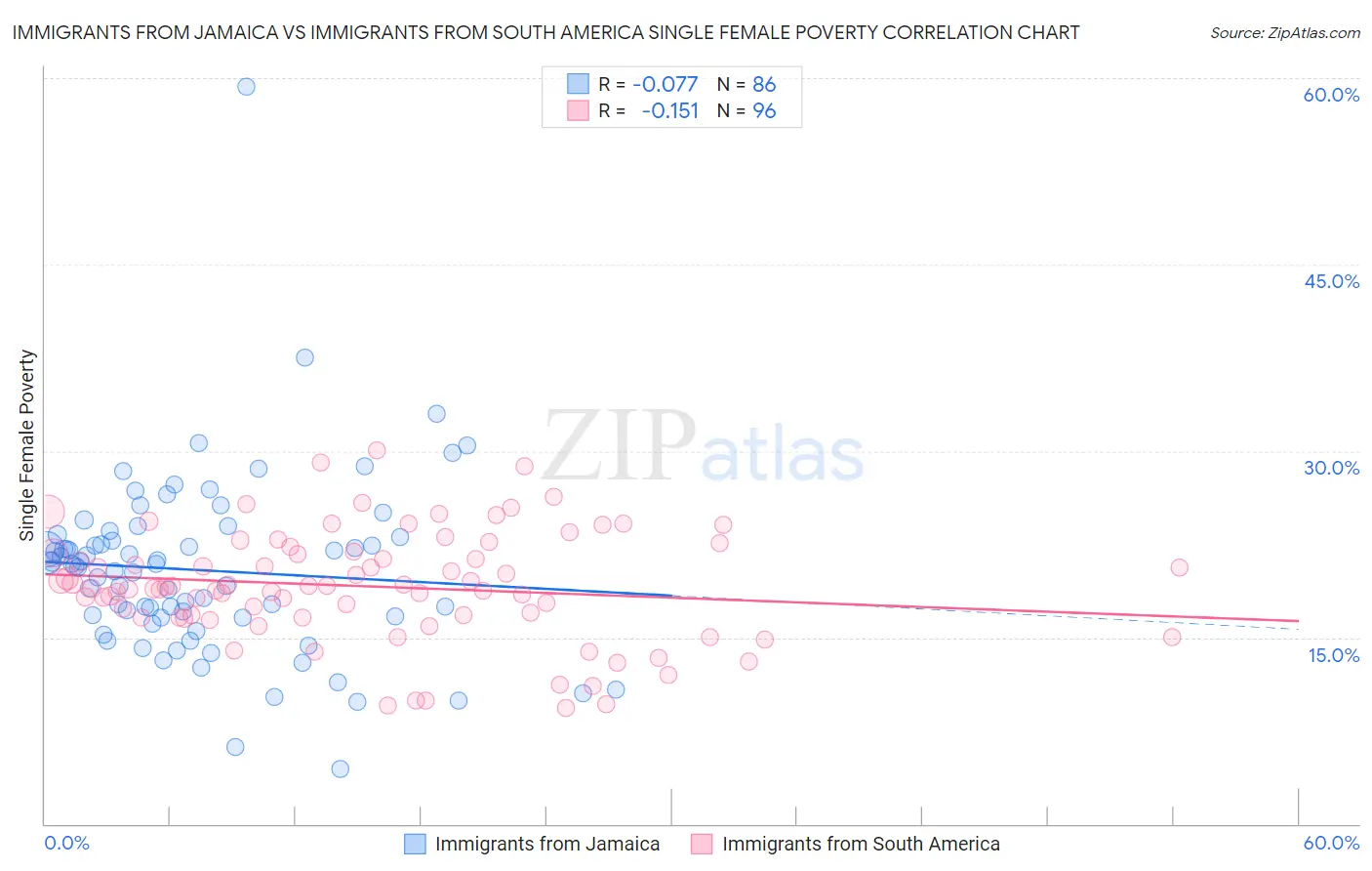 Immigrants from Jamaica vs Immigrants from South America Single Female Poverty