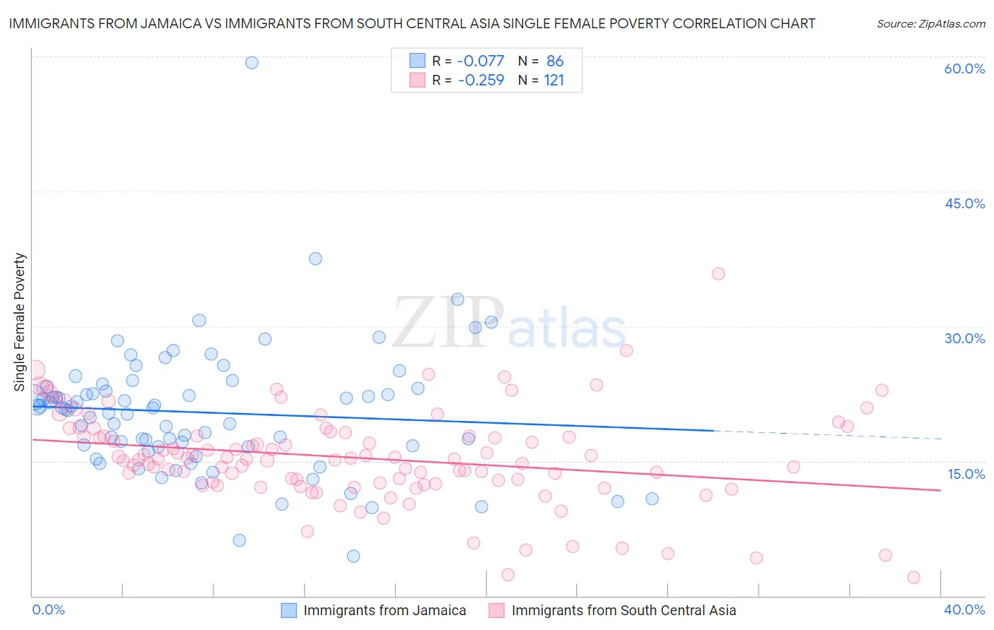 Immigrants from Jamaica vs Immigrants from South Central Asia Single Female Poverty