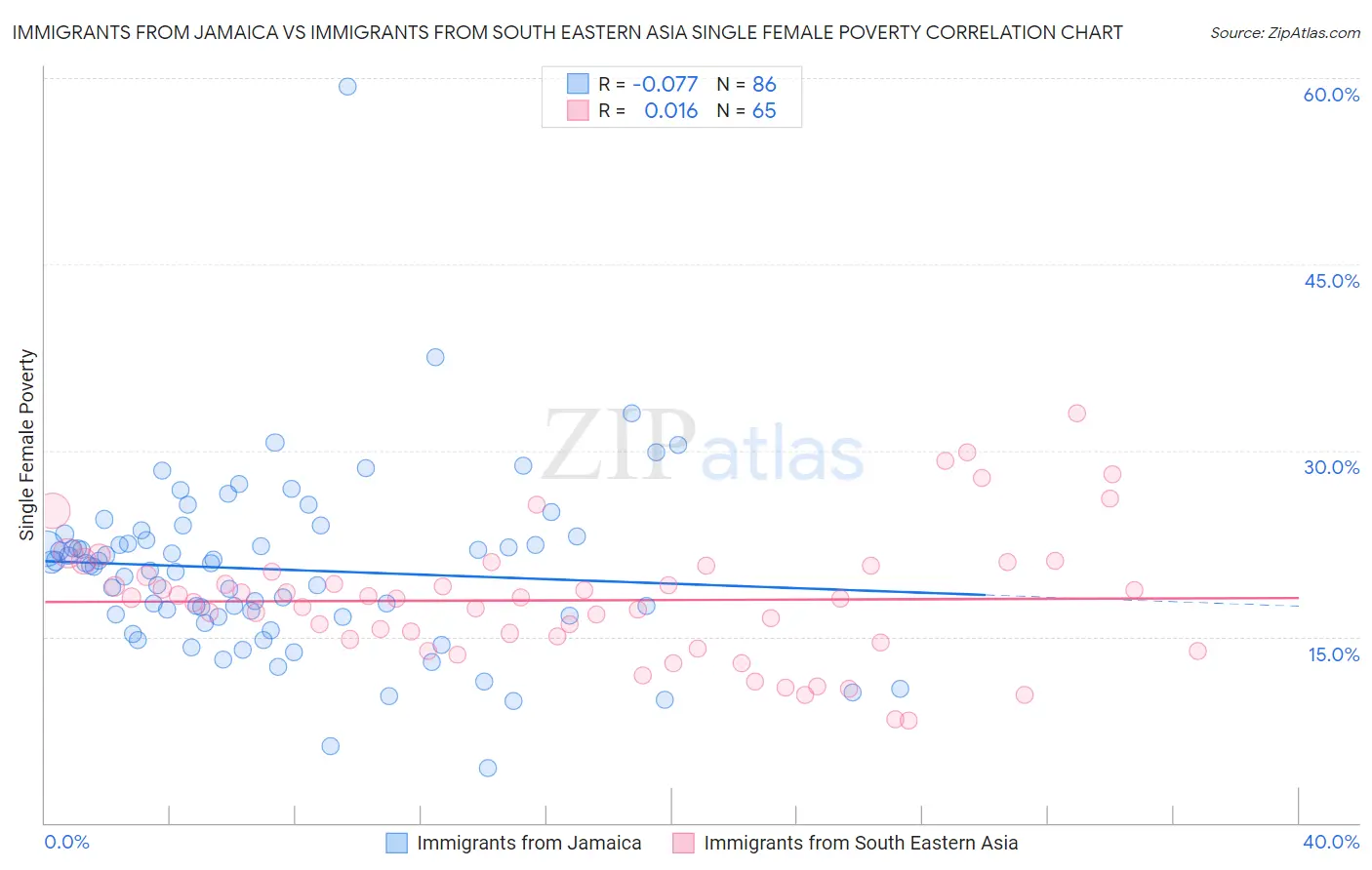 Immigrants from Jamaica vs Immigrants from South Eastern Asia Single Female Poverty