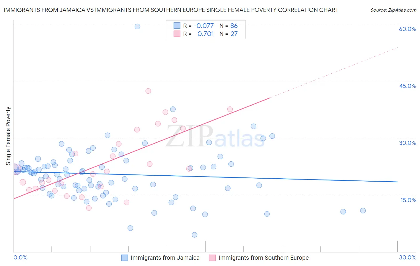 Immigrants from Jamaica vs Immigrants from Southern Europe Single Female Poverty