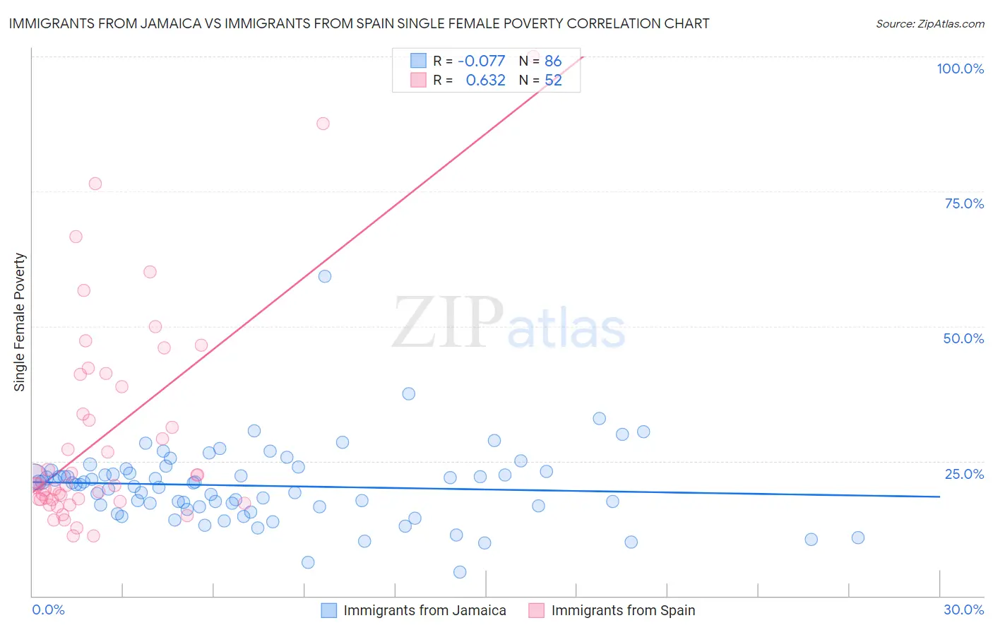 Immigrants from Jamaica vs Immigrants from Spain Single Female Poverty