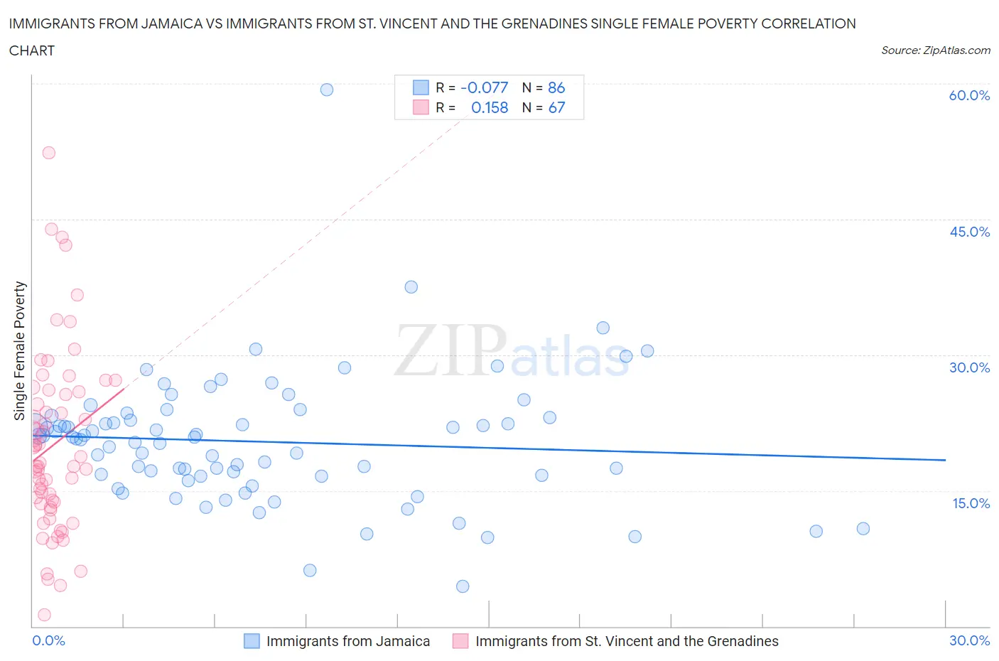 Immigrants from Jamaica vs Immigrants from St. Vincent and the Grenadines Single Female Poverty